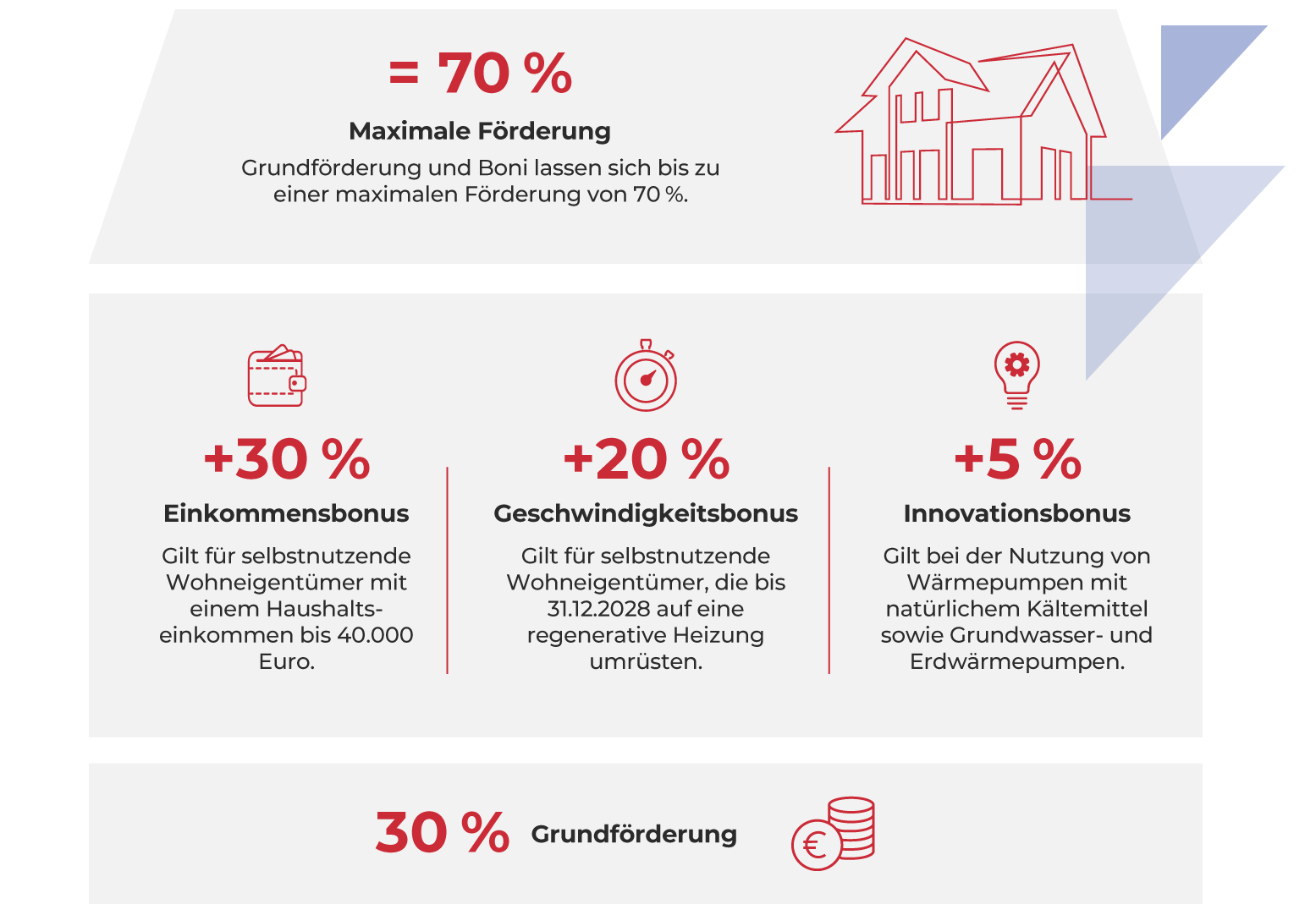 gross waermepumpe grafik staatliche foerderung